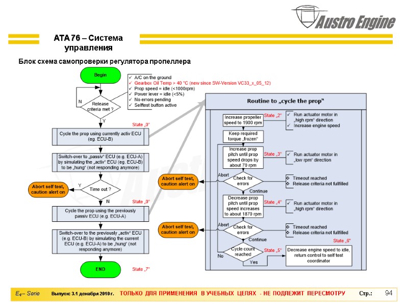94 Блок схема самопроверки регулятора пропеллера ATA 76 – Система управления